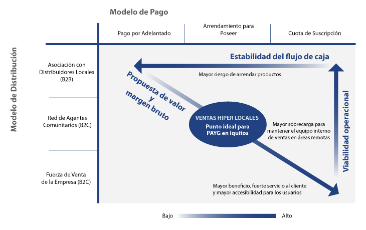 Los distribuidores basados en la comunidad y los préstamos al consumidor son factores críticos de éxito para este modelo. Foto: cortesía de PowerMundo.